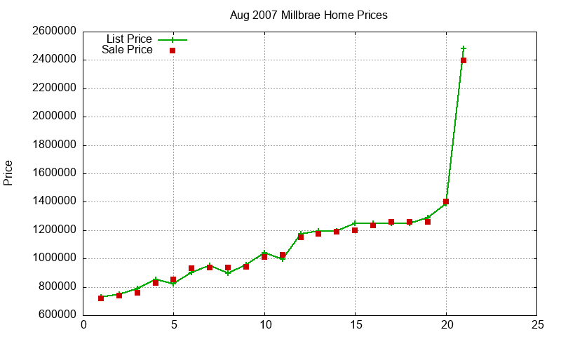 Millbrae Homes Just Sold 2007-08