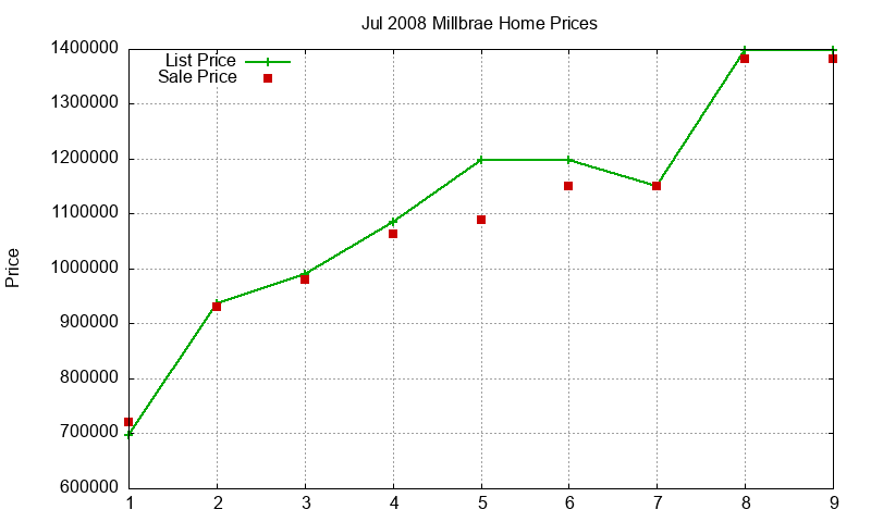 Millbrae Homes Just Sold 2008-07