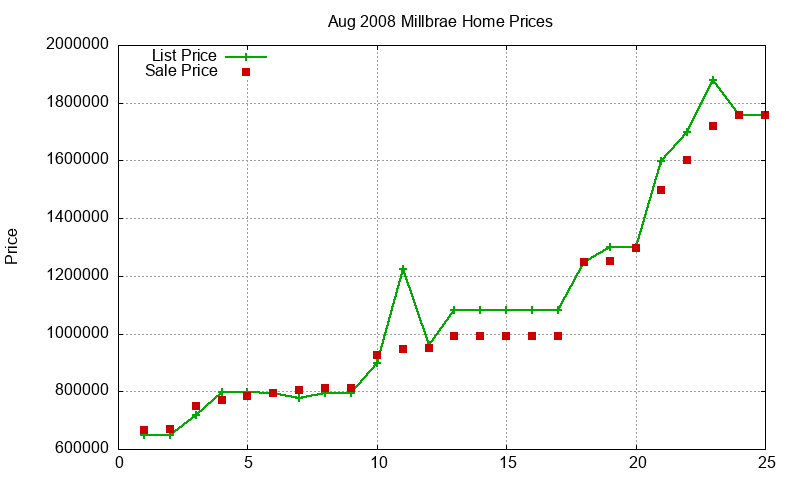 Millbrae Homes Just Sold 2008-08