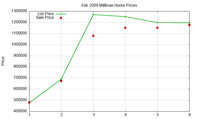 Millbrae Homes Just Sold 2009-02