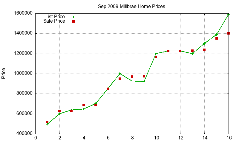 Millbrae Homes Just Sold 2009-09