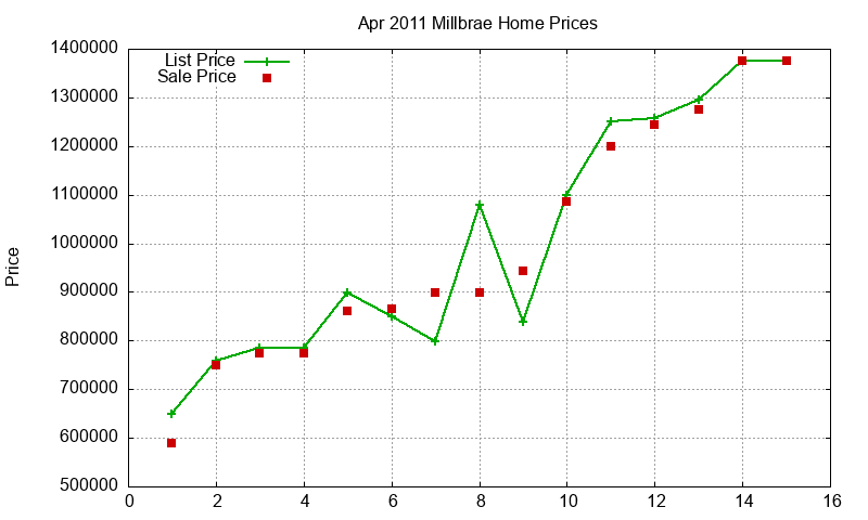 Millbrae Homes Just Sold 2011-04