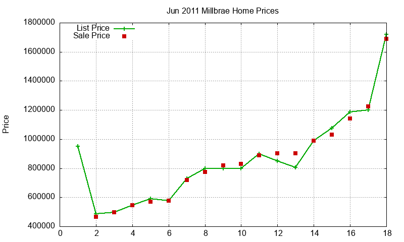 Millbrae Homes Just Sold 2011-06