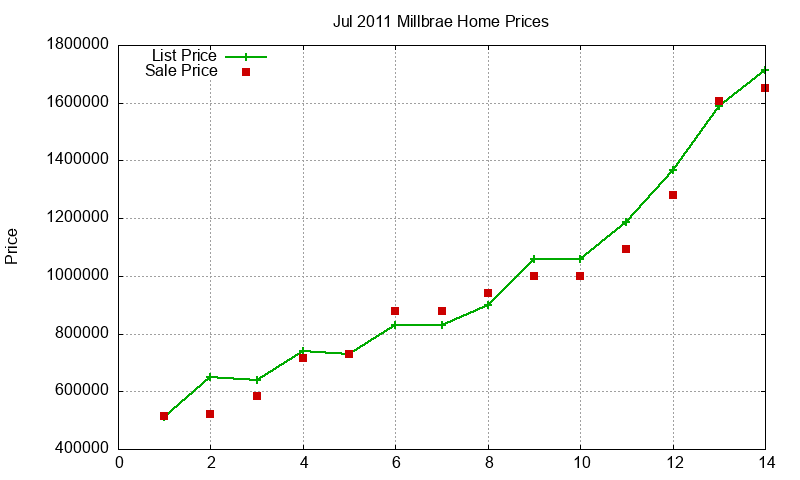 Millbrae Homes Just Sold 2011-07