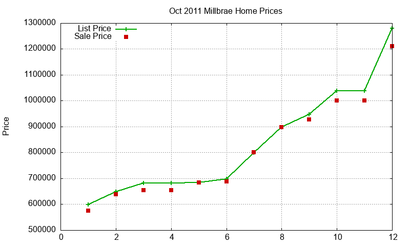 Millbrae Homes Just Sold 2011-10