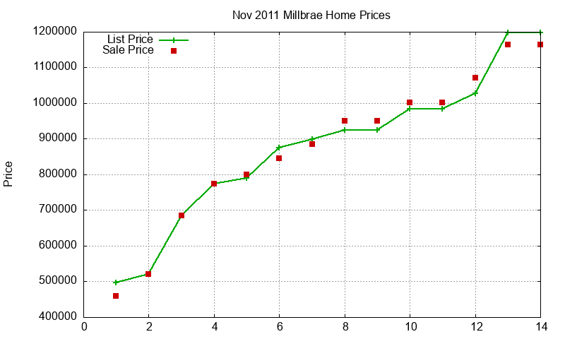 Millbrae Homes Just Sold 2011-11