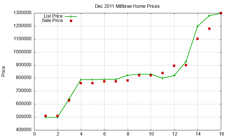 Millbrae Homes Just Sold 2011-12
