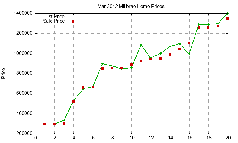 Millbrae Homes Just Sold 2012-03