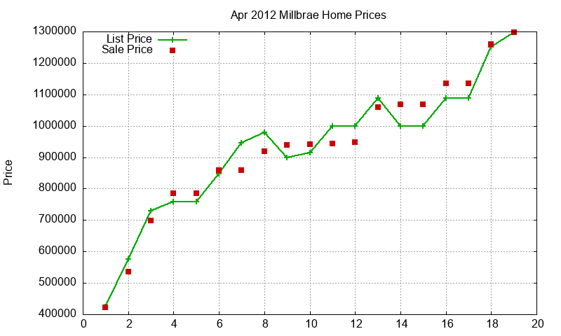 Millbrae Homes Just Sold 2012-04