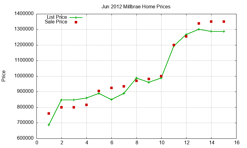 Millbrae Homes Just Sold 2012-06