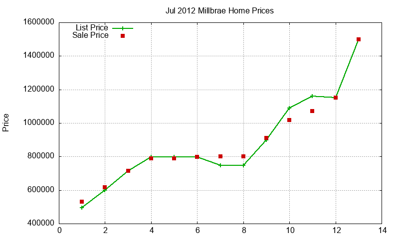 Millbrae Homes Just Sold 2012-07