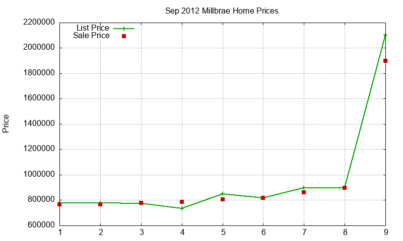 Millbrae Homes Just Sold 2012-09