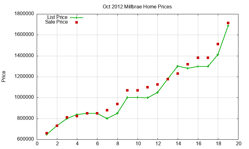 Millbrae Homes Just Sold 2012-10