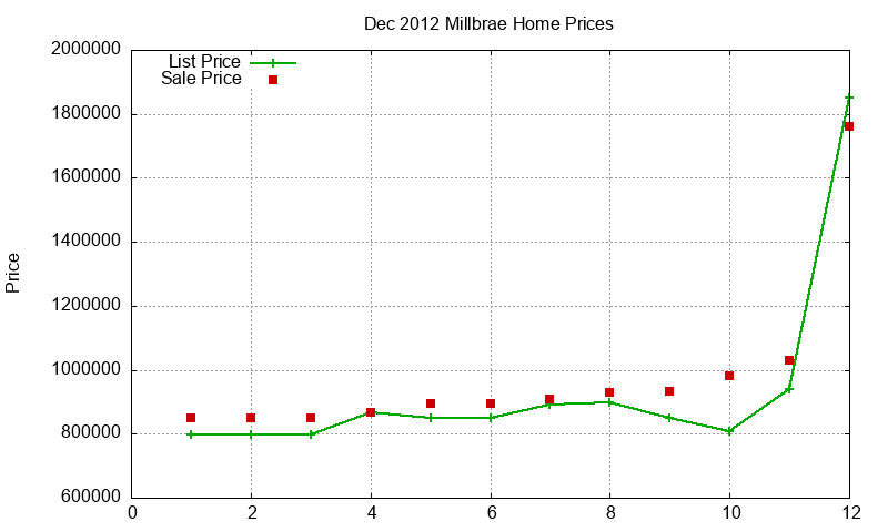 Millbrae Homes Just Sold 2012-12
