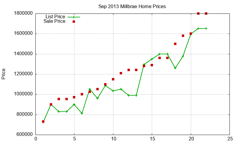 Millbrae Homes Just Sold 2013-09