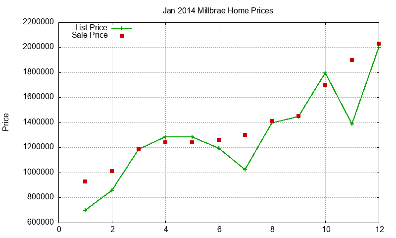 Millbrae Homes Just Sold 2014-01