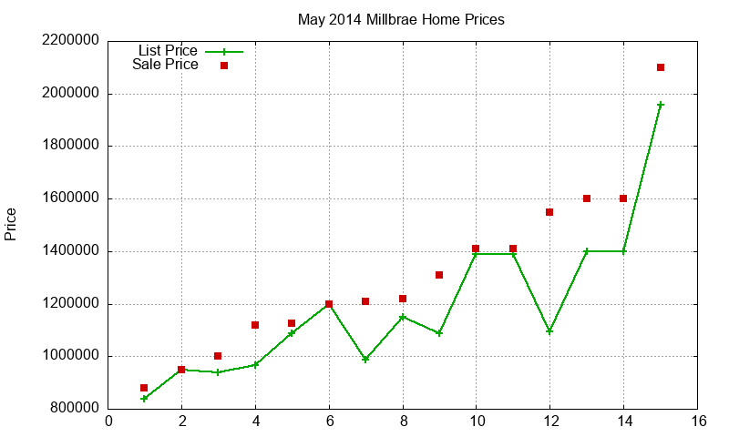 Millbrae Homes Just Sold 2014-05 Millbrae Homes Just Sold 2014-05