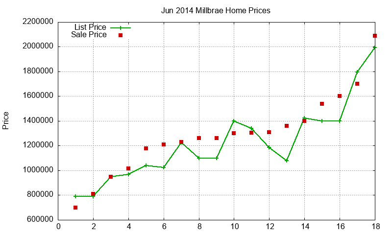 Millbrae Homes Just Sold 2014-06
