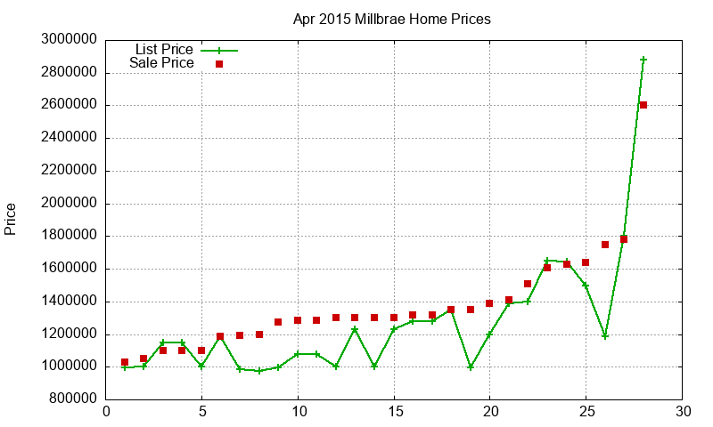 Millbrae Homes Just Sold 2015-04 Millbrae Homes Just Sold 2015-04