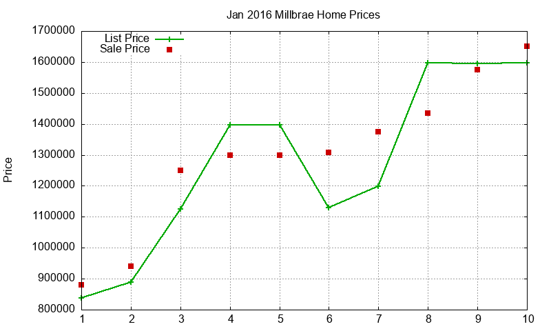 Millbrae Homes Just Sold 2016-01