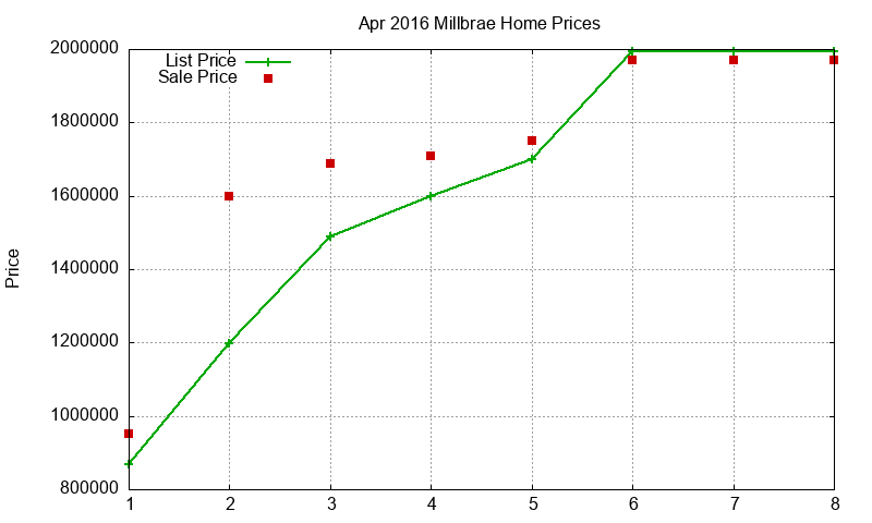 Millbrae Homes Just Sold 2016-04