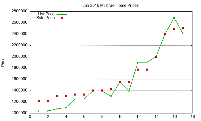 Millbrae Homes Just Sold 2016-06