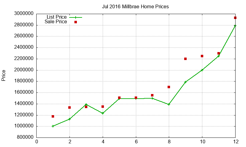 Millbrae Homes Just Sold 2016-07