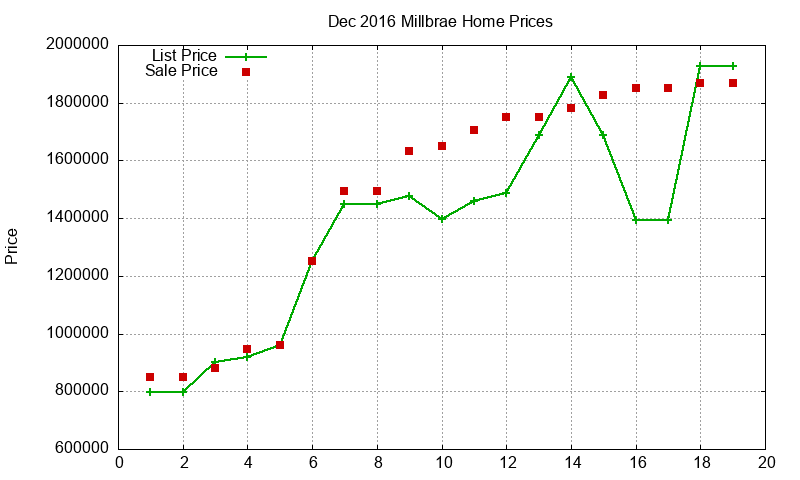 Millbrae Homes Just Sold 2016-12
