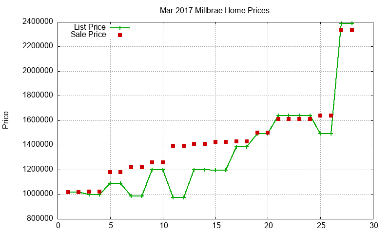Millbrae Homes Just Sold 2017-03