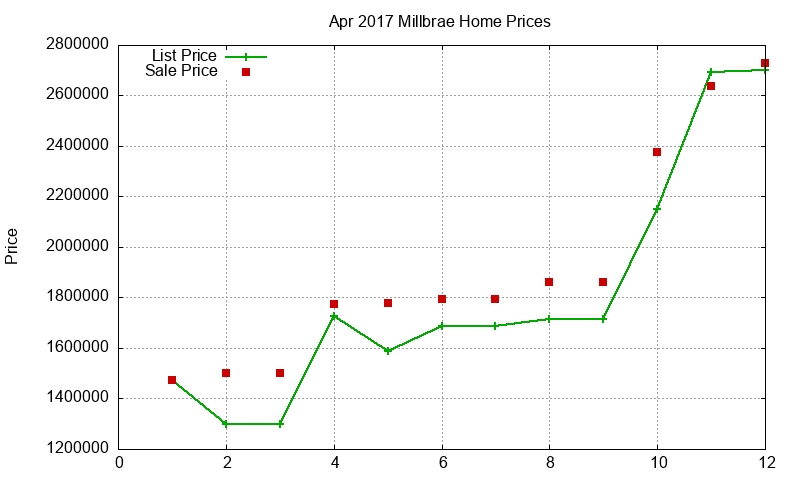 Millbrae Homes Just Sold 2017-04