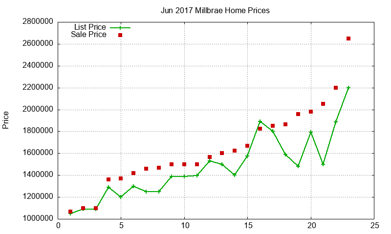 Millbrae Homes Just Sold 2017-06