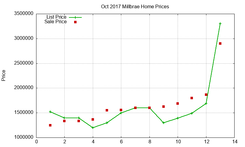 Millbrae Homes Just Sold 2017-10