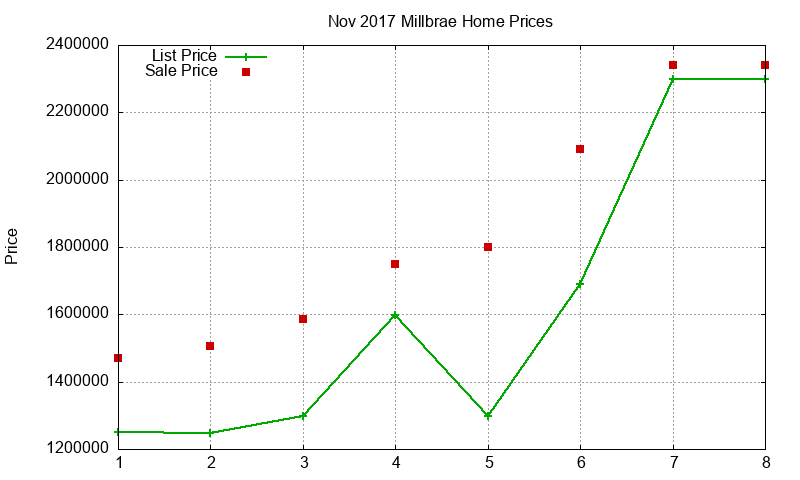 Millbrae Homes Just Sold 2017-11