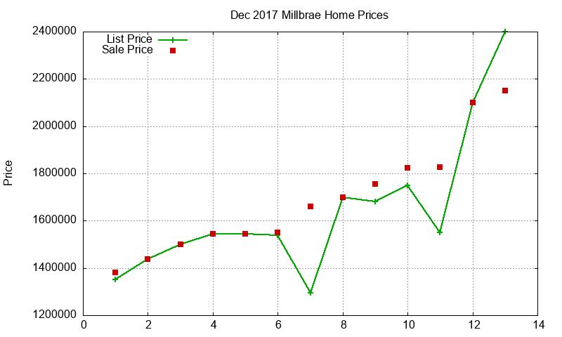 Millbrae Homes Just Sold 2017-12