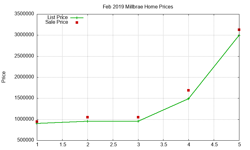 Millbrae Homes Just Sold 2019-02