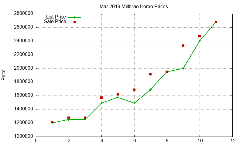 Millbrae Homes Just Sold 2019-03