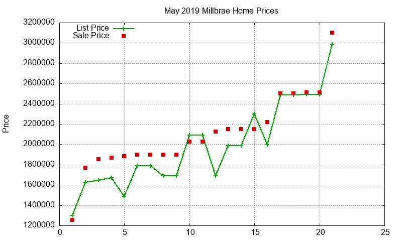 Millbrae Homes Just Sold 2019-05