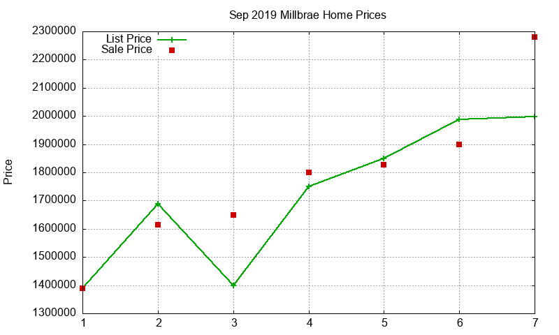 Millbrae Homes Just Sold 2019-09