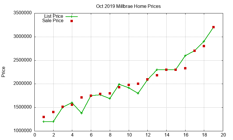 Millbrae Homes Just Sold 2019-10