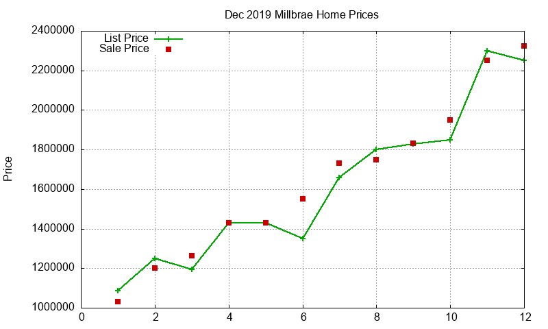 Millbrae Homes Just Sold 2019-12