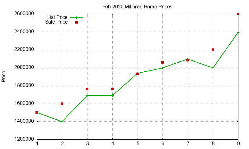Millbrae Homes Just Sold 2020-02