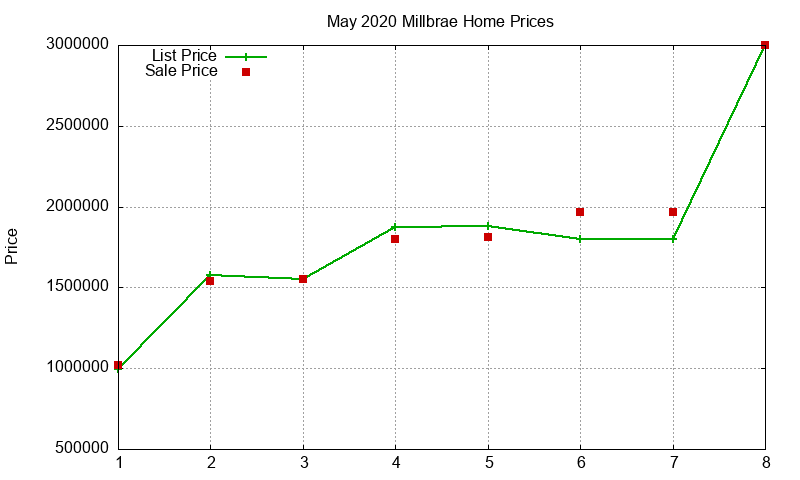 Millbrae Homes Just Sold 2020-05