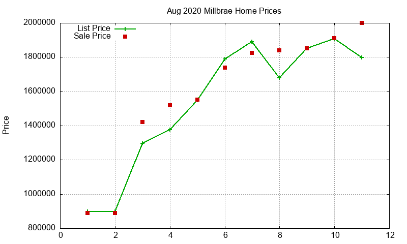 Millbrae Homes Just Sold 2020-08