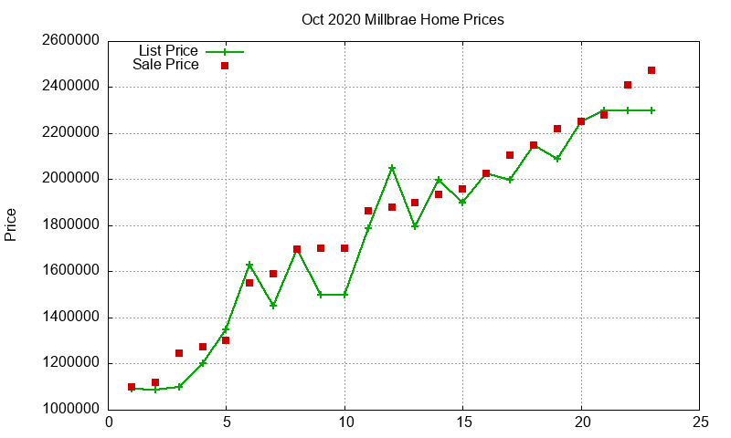 Millbrae Homes Just Sold 2020-10