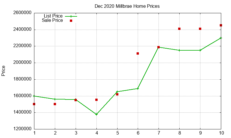 Millbrae Homes Just Sold 2020-12