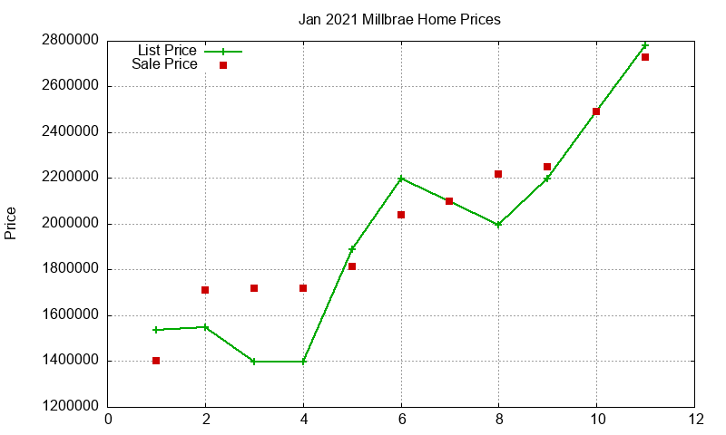 Millbrae Homes Just Sold 2021-01