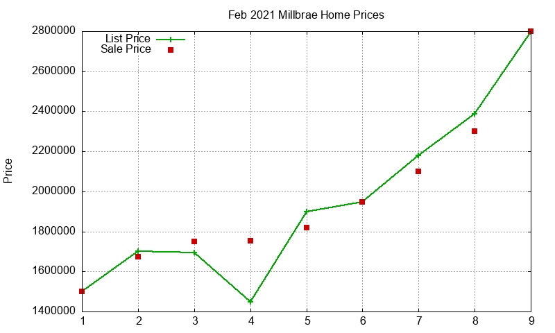 Millbrae Homes Just Sold 2021-02