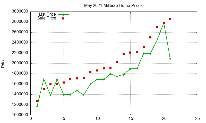 Millbrae Homes Just Sold 2021-05