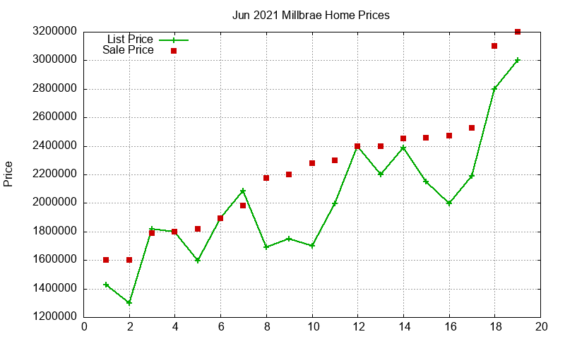 Millbrae Homes Just Sold 2021-06