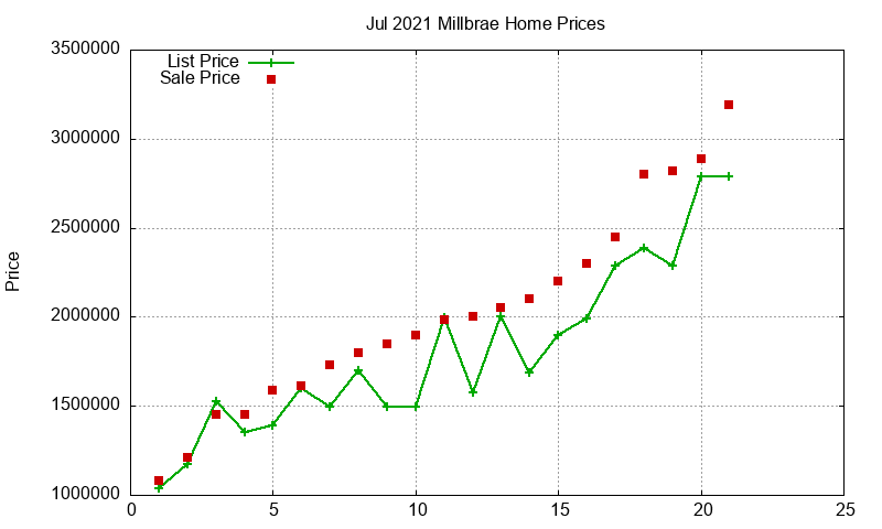 Millbrae Homes Just Sold 2021-07